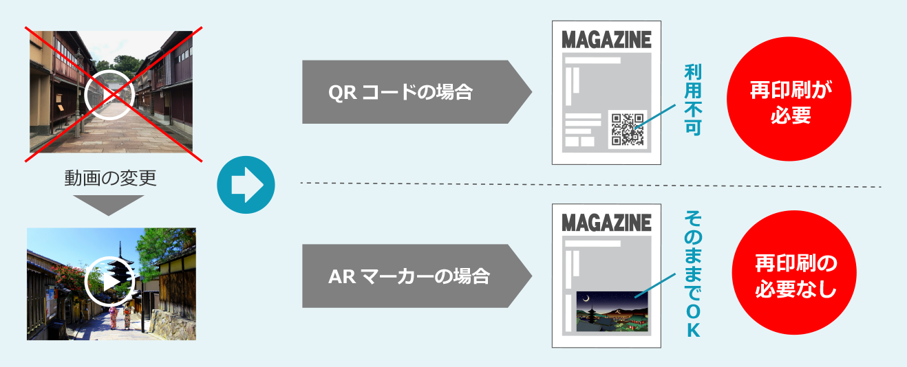 QRコードとARマーカーの違い