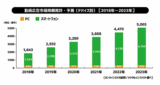 動画広告市場規模推計・予測（デバイス別）